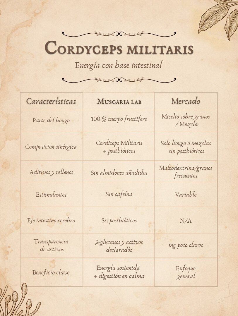 Cordiceps militaris Tabla